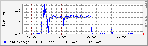 Load graph