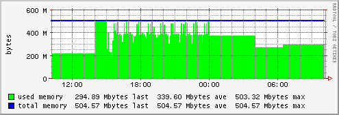Mem graph