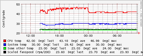 Temp graph