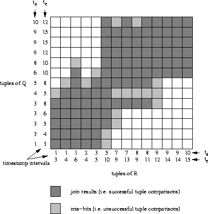 \begin{figure}
 \epsfxsize=0.9\textwidth
 \centerline{
 \epsffile{/home/tz/work/thesis/fig/tj-sort-merge.ps}}
 \centerline{
 } \end{figure}