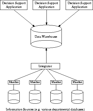 \begin{figure}
 \epsfxsize=0.9\textwidth
 \centerline{
 \epsffile{/home/tz/work/thesis/fig/data-warehouse.ps}}
 \centerline{
 } \end{figure}