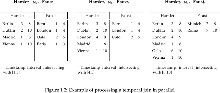 \begin{landscape}
% latex2html id marker 619
\begin{figure}

\begin{center}
\beg...
 ...on{Example of processing a temporal join in parallel}\end{figure}\end{landscape}