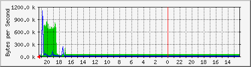 flugga.2 Trafic Graph