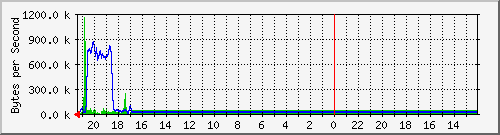 flugga.3 Trafic Graph