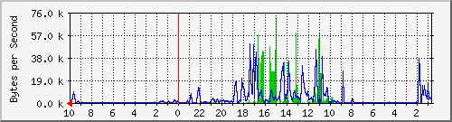 flugga.4 Trafic Graph