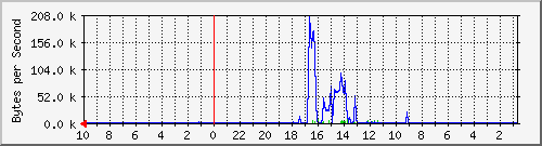 flugga.5 Trafic Graph