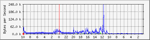 flugga.6 Trafic Graph
