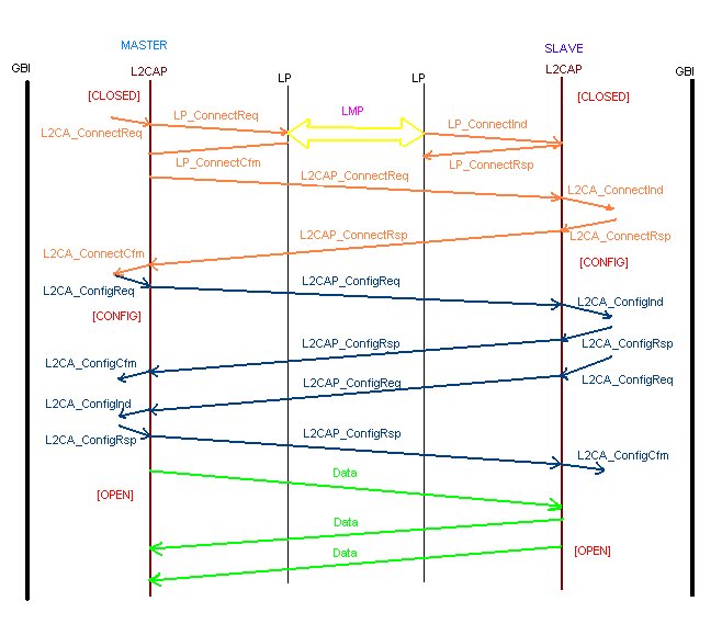 Connect and Configure