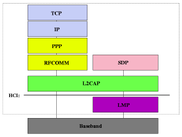The Bluetooth Stack